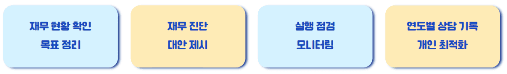 서울 영테크 재무상담 진행